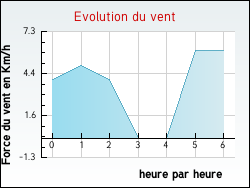Evolution du vent de la ville Heuss