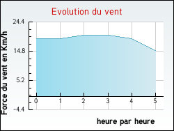 Evolution du vent de la ville Heuss�