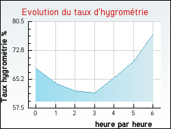 Evolution du taux d'hygromtrie de la ville Hezecques