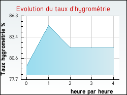 Evolution du taux d'hygromtrie de la ville Hezecques