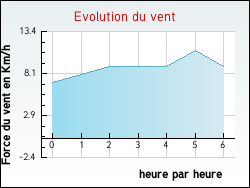 Evolution du vent de la ville Hezecques