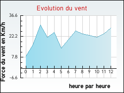 Evolution du vent de la ville Hezecques