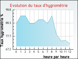 Evolution du taux d'hygrom�trie de la ville Hiers-Brouage
