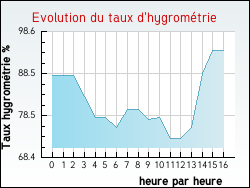 Evolution du taux d'hygrom�trie de la ville Hiers-Brouage