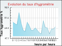 Evolution du taux d'hygrom�trie de la ville Hiers-Brouage