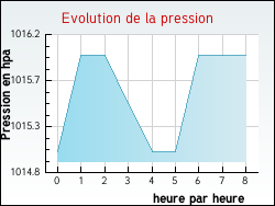 Evolution de la pression de la ville Hiers-Brouage