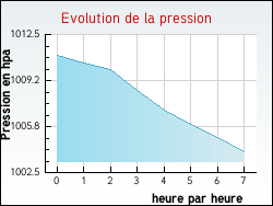 Evolution de la pression de la ville Hiers-Brouage