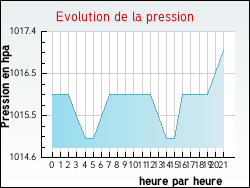 Evolution de la pression de la ville Hiers-Brouage