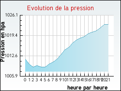 Evolution de la pression de la ville Hiers-Brouage