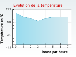 Evolution de la temprature de la ville de Hiers-Brouage
