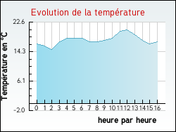 Evolution de la temp�rature de la ville de Hiers-Brouage