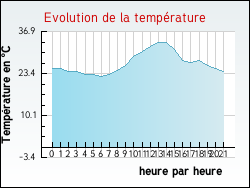 Evolution de la temp�rature de la ville de Hiers-Brouage