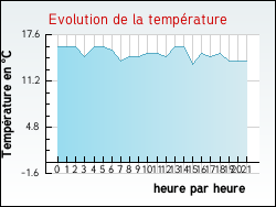 Evolution de la temp�rature de la ville de Hiers-Brouage