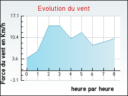 Evolution du vent de la ville Hiers-Brouage