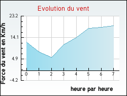 Evolution du vent de la ville Hiers-Brouage