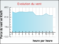 Evolution du vent de la ville Hiers-Brouage