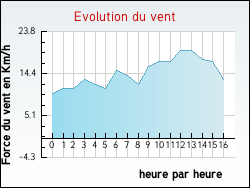 Evolution du vent de la ville Hiers-Brouage