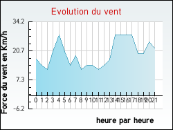 Evolution du vent de la ville Hiers-Brouage