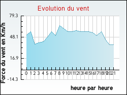 Evolution du vent de la ville Hiers-Brouage