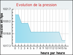 Evolution de la pression de la ville Hiesville
