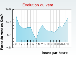 Evolution du vent de la ville Hilbesheim