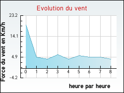 Evolution du vent de la ville Hilbesheim