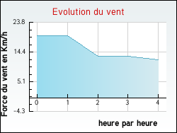 Evolution du vent de la ville Hinges