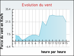 Evolution du vent de la ville Hinges