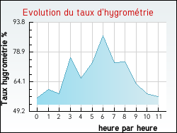 Evolution du taux d'hygrom�trie de la ville Hinsingen