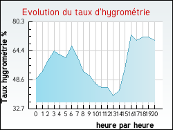 Evolution du taux d'hygrom�trie de la ville Hinsingen