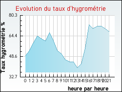 Evolution du taux d'hygrom�trie de la ville Hinsingen