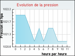 Evolution de la pression de la ville Hinsingen