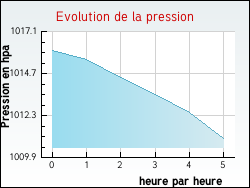 Evolution de la pression de la ville Hinsingen
