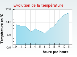 Evolution de la temp�rature de la ville de Hinsingen