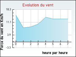 Evolution du vent de la ville Hinsingen