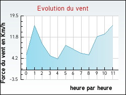 Evolution du vent de la ville Hinsingen