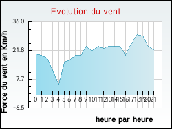 Evolution du vent de la ville Hinsingen