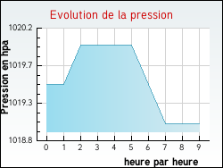 Evolution de la pression de la ville Hirel
