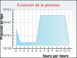 Evolution de la pression de la ville Hirsingue
