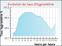Evolution du taux d'hygromtrie de la ville Hirtzbach
