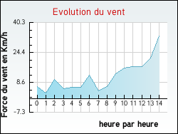 Evolution du vent de la ville Hirtzbach
