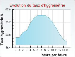 Evolution du taux d'hygrométrie de la ville His