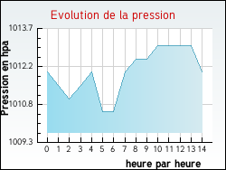 Evolution de la pression de la ville His