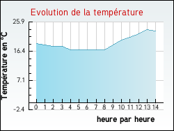 Evolution de la température de la ville de His