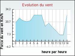 Evolution du vent de la ville His