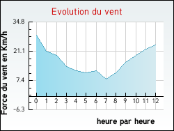 Evolution du vent de la ville His