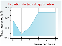Evolution du taux d'hygromtrie de la ville Hocquigny