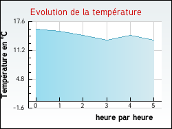 Evolution de la temprature de la ville de Hocquigny
