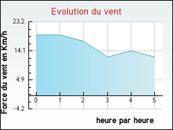 Evolution du vent de la ville Hocquigny