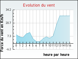 Evolution du vent de la ville Hocquigny